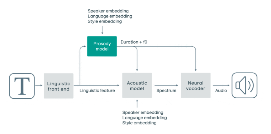 Facebook's Conversational AI
