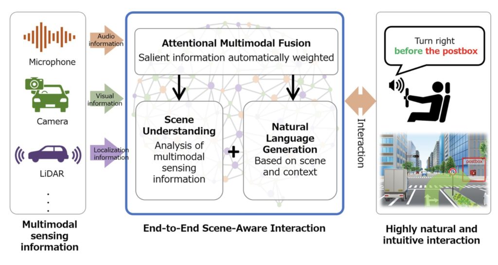 Scene-Aware Interaction technology