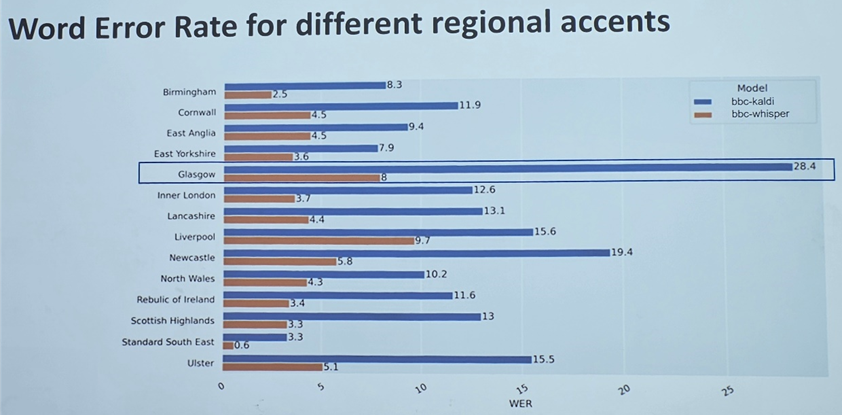 Graph showing the Word Error Rate (WER) for different dialects, for two different LLM models that the BBC used, with the latter (bbc-whisper) showing a big improvements, but still containing significant bias particularly against Northern accents.