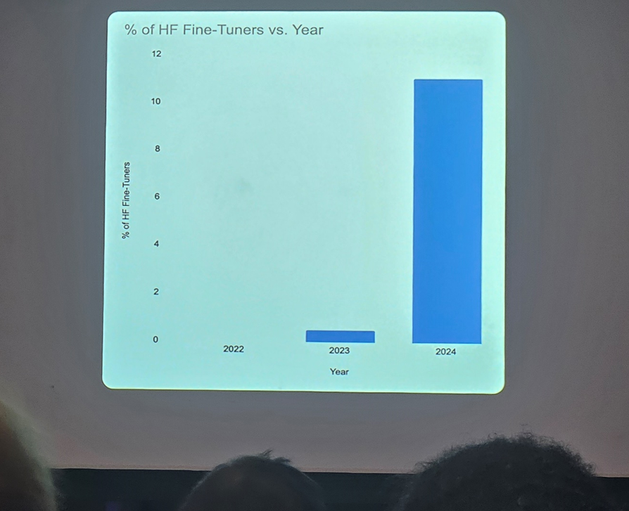 Chart illustrating the skyrocketing demand for LLM fine-tuning from 2022-2024