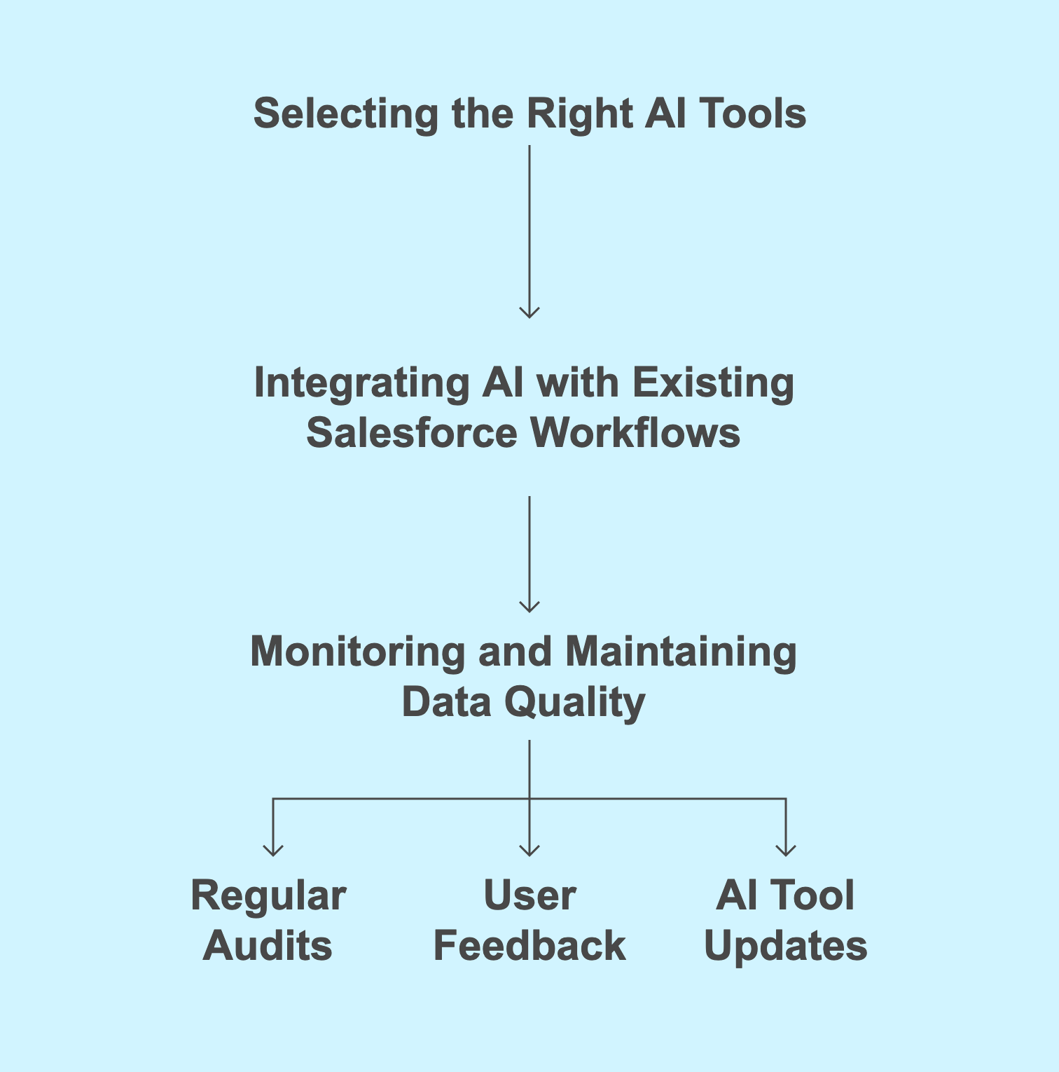 Implementing AI for Data Cleansing in Salesforce (the algorithm) 