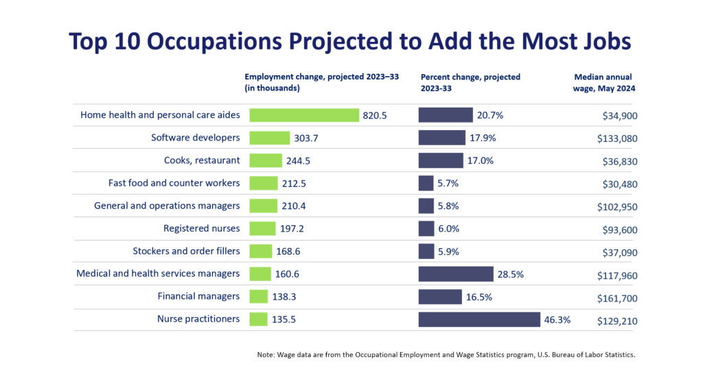 Source: Largest Growth Occupations : U.S. Bureau of Labor Statistics