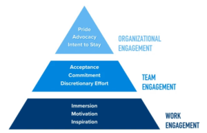 Employee Engagement Meets AI: The Future of Brand Identity
Image Source
Employee engagement has become a key differentiator for global brands navigating a rapidly changing business landscape. According to the Gallup State of the Global Workplace report, only 23% of employees worldwide feel engaged at work, yet companies with highly engaged workforces outperform their peers by up to 21% in profitability. This shift reflects a broader transformation, brands are no longer defined solely by what they sell but by the emotions they evoke and the experiences they create.
The often-overlooked people who build, represent, and deliver services now hold the power to shape a brand’s public perception. In this human-centric era, employee engagement has evolved from an HR initiative into a business-critical asset, fueling not just internal culture, but also external trust, loyalty, and long-term success.
Let’s analyze the correlations of engagement and branding through the lens of leading companies, insights, and trends.
The Rise of AI in Employee Engagement
As remote and hybrid work become the norm, companies are turning to AI to redefine employee engagement. From intelligent onboarding systems to sentiment analysis tools that gauge team morale in real-time, artificial intelligence is helping leaders make data-backed decisions to enhance culture, productivity, and brand alignment. These technologies not only boost internal satisfaction but also directly influence how brands are perceived externally. AI transforms disengaged teams into empowered brand ambassadors by personalizing the employee journey, leading to more trust, loyalty, and advocacy from both staff and customers.
Why Tech-Enabled Engagement Is Essential for Brand Identity
Branding is not just ads, logos, or a catchy slogan. It is how people perceive an organization based on what they hear from people or the company employees themselves, their past interactions, and experiences.
A dispersed workforce severely cripples brands seeking to maintain a dynamic image. Reports from Gallup indicate engagement correlates with profitability and customer loyalty: a 21% increase in revenue and 17% in customer retention respectively. This is not a coincidence. Employees who are engaged actively champion their brands while delivering top-notch interactions to customers and aligning their vision with the company’s mission.
Image Source
The Digital Employee-Customer Connection
Brand ambassadors are engaged employees. Customer support, digital marketing, logistics, sales, and every department in between is impacted by their enthusiasm. The customer experience seems to change totally when they are served by an upbeat employee. Purpose-driven workers are far more likely to:
Offer better customer service
Build authentic customer relationships
Solve problems more efficiently
Promote company values through everyday interactions
Translating enhanced word-of-mouth promotion and online ratings, and bolstered community engagement all contribute to a brand that is greatly trusted and recognized.
Tech-Driven Engagement Strategies That Strengthen Your Brand
Now let’s explore some brand perception changes that arise from employee engagement and are supported by research.
1. Turning Employees into Digital Brand Advocates with AI
The brand is automatically exploited through its advertising without the employer's expense when they trust and believe in the brand. Employees talk about the company with pride which, in today's age, can be showcased in almost all social media sites, not forgetting LinkedIn, Glassdoor, and even casual conversations. Trust is built through this level of advocacy at an era of skepticism, with people believing real employee posts over polished adverts.
As we see from Edelman's Trust Barometer, they claim that company related information is trusted more coming from employees than CEOs and any media outlets.
2. AI and Consistency Across Customer Touchpoints
Engaged employees tend to be more aligned with company value and messaging. This guarantees that there is a coherent customer experience across the board whether it is with your technical support staff or a sales representative. Cohesion supports brand reputation and enhances retention.
3. Building Employer Branding with Analytics and Transparency
Image Source
Current job applicants investigate potential employers prior to submitting their applications. With tools like Glassdoor, LinkedIn, or Indeed, gauging organization morale has been simplified. Alongside strong employee engagement, the same company used to bolster its workforce becomes a sought-after brand signaling people-first ethos.
4. Empowering Innovation Through AI and Collaboration Tools
With employees who are included, emotional investment increases alongside motivation to contribute. New ideas and ownership are presented alongside suggestion making without care of ridicule. This further inclines novel concept generation, which is a requirement in modern brands.
Take, for example, Google and Salesforce who are admired not only for their products but also for the internal innovative and collaborative creative culture that is unique and open.
5. Tech-Backed Crisis Response and Brand Trust Recovery
Engaged employees are the ones likely to be at the organization’s side during a PR crisis or recession. Their trust in leadership alongside brand credibility is reinforced through brand cohesion-enhanced damage control. Cohesion on the inside can prevent brand damage and hasten recovery.
Tech-Forward Companies That Get Employee Engagement Right
Salesforce
Salesforce regularly features on “Best Places to Work” lists. But even more relevant is how Salesforce employs brand management by utilizing its workforce. Through prioritizing employee wellness, transformational leadership, and fulfilling work, Salesforce transforms its employees into advocates for the brand. This people-first strategy is evident because they also maintain good relations with their customers and enhance brand equity.
Zappos
Zappos built its brand around one thing: customer service. This would be impossible without an engaged and empowered team, though. Zappos fosters a customer experience engine by encouraging employees and prioritizing happiness at work. This brand has become synonymous with service excellence due to their flourishing service-oriented culture.
Contrast
At Contrast, customer satisfaction is a company-wide priority. Support isn’t limited to one team—engineers handle integration and technical questions, accounting resolves billing issues, and sales, HR, and customer care all pitch in when needed. Employees take pride in working for a company that values happy customers as much as they do. This shared commitment shows: nearly half of Contrast’s G2 reviews highlight outstanding customer service. The result is a workplace where engaged, motivated employees drive not only user satisfaction but also the growing success of the brand.
How to Sync Brand Strategy with AI-Driven Employee Engagement
Image Source
Separating brand development and employee engagement is a no-go. Take these steps to make sure both concepts are aligned:
1. Define Your Brand Purpose Clearly
Employees need a clear purpose to feel motivated. Companies having an aligned mission tends to make one feel more connected and motivated especially if it is communicated well.
As an example, Patagonia isn’t just selling its environmental mission to the customers. It is a core part of the experience their employees go through – from benefits to daily practice.
2. Invest in Internal Communication
Make certain that employees stay updated. Provide information regarding updates, objectives, milestones, and issues. When employees feel they are in the loop, they tend to perceive that their contribution is important and are willing to promote the business publicly.
3. Create a Feedback Culture
For employees surveyed by Salesforce, feeling listened to increases best performance by 4.6 times. Make sure everyone’s voice is heard through the use of anonymous feedback tools, town hall meetings, and open door policies.
4. Train for Brand Alignment
Teach all new and current employees the specific brand components such as values and tone. From social media to customer service, every single role should understand how they are part of brand storytelling.
5. Recognize and Reward Aligned Behavior
Help employees who exhibit your brand attributes. Participation motivates following actions because it incentivizes recognition fostering engagement.
Why 2026 Will Be the Year of Human-AI Cultural Synergy
Modern working tools like AI paired with hybrid work schedules and the influx of Gen Z into the workforce has turned the working environment upside down. Workers no longer accept a paycheck as the only benefit. They actively pursue identity, community, and self-evolution. Stronger cultures utilizing these areas enhance their reputation and nurture their needs.
In addition, as brands become more relatable and open, your internal culture will also be externally visible. Through social media, public interviews, or reviews, your employees have a hand in shaping your brand voice. It’s time to harness that power thoughtfully.
Final Thoughts
The most potent brands will be those who thrive from within. Engaged employees are no longer just an HR number; rather, they are a strategy for marketing, brand identity, and growth. When you work to improve your people, you are creating the most credible and lasting brand image imaginable.