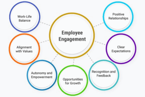 Employee Engagement Meets AI: The Future of Brand Identity
Image Source
Employee engagement has become a key differentiator for global brands navigating a rapidly changing business landscape. According to the Gallup State of the Global Workplace report, only 23% of employees worldwide feel engaged at work, yet companies with highly engaged workforces outperform their peers by up to 21% in profitability. This shift reflects a broader transformation, brands are no longer defined solely by what they sell but by the emotions they evoke and the experiences they create.
The often-overlooked people who build, represent, and deliver services now hold the power to shape a brand’s public perception. In this human-centric era, employee engagement has evolved from an HR initiative into a business-critical asset, fueling not just internal culture, but also external trust, loyalty, and long-term success.
Let’s analyze the correlations of engagement and branding through the lens of leading companies, insights, and trends.
The Rise of AI in Employee Engagement
As remote and hybrid work become the norm, companies are turning to AI to redefine employee engagement. From intelligent onboarding systems to sentiment analysis tools that gauge team morale in real-time, artificial intelligence is helping leaders make data-backed decisions to enhance culture, productivity, and brand alignment. These technologies not only boost internal satisfaction but also directly influence how brands are perceived externally. AI transforms disengaged teams into empowered brand ambassadors by personalizing the employee journey, leading to more trust, loyalty, and advocacy from both staff and customers.
Why Tech-Enabled Engagement Is Essential for Brand Identity
Branding is not just ads, logos, or a catchy slogan. It is how people perceive an organization based on what they hear from people or the company employees themselves, their past interactions, and experiences.
A dispersed workforce severely cripples brands seeking to maintain a dynamic image. Reports from Gallup indicate engagement correlates with profitability and customer loyalty: a 21% increase in revenue and 17% in customer retention respectively. This is not a coincidence. Employees who are engaged actively champion their brands while delivering top-notch interactions to customers and aligning their vision with the company’s mission.
Image Source
The Digital Employee-Customer Connection
Brand ambassadors are engaged employees. Customer support, digital marketing, logistics, sales, and every department in between is impacted by their enthusiasm. The customer experience seems to change totally when they are served by an upbeat employee. Purpose-driven workers are far more likely to:
Offer better customer service
Build authentic customer relationships
Solve problems more efficiently
Promote company values through everyday interactions
Translating enhanced word-of-mouth promotion and online ratings, and bolstered community engagement all contribute to a brand that is greatly trusted and recognized.
Tech-Driven Engagement Strategies That Strengthen Your Brand
Now let’s explore some brand perception changes that arise from employee engagement and are supported by research.
1. Turning Employees into Digital Brand Advocates with AI
The brand is automatically exploited through its advertising without the employer's expense when they trust and believe in the brand. Employees talk about the company with pride which, in today's age, can be showcased in almost all social media sites, not forgetting LinkedIn, Glassdoor, and even casual conversations. Trust is built through this level of advocacy at an era of skepticism, with people believing real employee posts over polished adverts.
As we see from Edelman's Trust Barometer, they claim that company related information is trusted more coming from employees than CEOs and any media outlets.
2. AI and Consistency Across Customer Touchpoints
Engaged employees tend to be more aligned with company value and messaging. This guarantees that there is a coherent customer experience across the board whether it is with your technical support staff or a sales representative. Cohesion supports brand reputation and enhances retention.
3. Building Employer Branding with Analytics and Transparency
Image Source
Current job applicants investigate potential employers prior to submitting their applications. With tools like Glassdoor, LinkedIn, or Indeed, gauging organization morale has been simplified. Alongside strong employee engagement, the same company used to bolster its workforce becomes a sought-after brand signaling people-first ethos.
4. Empowering Innovation Through AI and Collaboration Tools
With employees who are included, emotional investment increases alongside motivation to contribute. New ideas and ownership are presented alongside suggestion making without care of ridicule. This further inclines novel concept generation, which is a requirement in modern brands.
Take, for example, Google and Salesforce who are admired not only for their products but also for the internal innovative and collaborative creative culture that is unique and open.
5. Tech-Backed Crisis Response and Brand Trust Recovery
Engaged employees are the ones likely to be at the organization’s side during a PR crisis or recession. Their trust in leadership alongside brand credibility is reinforced through brand cohesion-enhanced damage control. Cohesion on the inside can prevent brand damage and hasten recovery.
Tech-Forward Companies That Get Employee Engagement Right
Salesforce
Salesforce regularly features on “Best Places to Work” lists. But even more relevant is how Salesforce employs brand management by utilizing its workforce. Through prioritizing employee wellness, transformational leadership, and fulfilling work, Salesforce transforms its employees into advocates for the brand. This people-first strategy is evident because they also maintain good relations with their customers and enhance brand equity.
Zappos
Zappos built its brand around one thing: customer service. This would be impossible without an engaged and empowered team, though. Zappos fosters a customer experience engine by encouraging employees and prioritizing happiness at work. This brand has become synonymous with service excellence due to their flourishing service-oriented culture.
Contrast
At Contrast, customer satisfaction is a company-wide priority. Support isn’t limited to one team—engineers handle integration and technical questions, accounting resolves billing issues, and sales, HR, and customer care all pitch in when needed. Employees take pride in working for a company that values happy customers as much as they do. This shared commitment shows: nearly half of Contrast’s G2 reviews highlight outstanding customer service. The result is a workplace where engaged, motivated employees drive not only user satisfaction but also the growing success of the brand.
How to Sync Brand Strategy with AI-Driven Employee Engagement
Image Source
Separating brand development and employee engagement is a no-go. Take these steps to make sure both concepts are aligned:
1. Define Your Brand Purpose Clearly
Employees need a clear purpose to feel motivated. Companies having an aligned mission tends to make one feel more connected and motivated especially if it is communicated well.
As an example, Patagonia isn’t just selling its environmental mission to the customers. It is a core part of the experience their employees go through – from benefits to daily practice.
2. Invest in Internal Communication
Make certain that employees stay updated. Provide information regarding updates, objectives, milestones, and issues. When employees feel they are in the loop, they tend to perceive that their contribution is important and are willing to promote the business publicly.
3. Create a Feedback Culture
For employees surveyed by Salesforce, feeling listened to increases best performance by 4.6 times. Make sure everyone’s voice is heard through the use of anonymous feedback tools, town hall meetings, and open door policies.
4. Train for Brand Alignment
Teach all new and current employees the specific brand components such as values and tone. From social media to customer service, every single role should understand how they are part of brand storytelling.
5. Recognize and Reward Aligned Behavior
Help employees who exhibit your brand attributes. Participation motivates following actions because it incentivizes recognition fostering engagement.
Why 2026 Will Be the Year of Human-AI Cultural Synergy
Modern working tools like AI paired with hybrid work schedules and the influx of Gen Z into the workforce has turned the working environment upside down. Workers no longer accept a paycheck as the only benefit. They actively pursue identity, community, and self-evolution. Stronger cultures utilizing these areas enhance their reputation and nurture their needs.
In addition, as brands become more relatable and open, your internal culture will also be externally visible. Through social media, public interviews, or reviews, your employees have a hand in shaping your brand voice. It’s time to harness that power thoughtfully.
Final Thoughts
The most potent brands will be those who thrive from within. Engaged employees are no longer just an HR number; rather, they are a strategy for marketing, brand identity, and growth. When you work to improve your people, you are creating the most credible and lasting brand image imaginable.