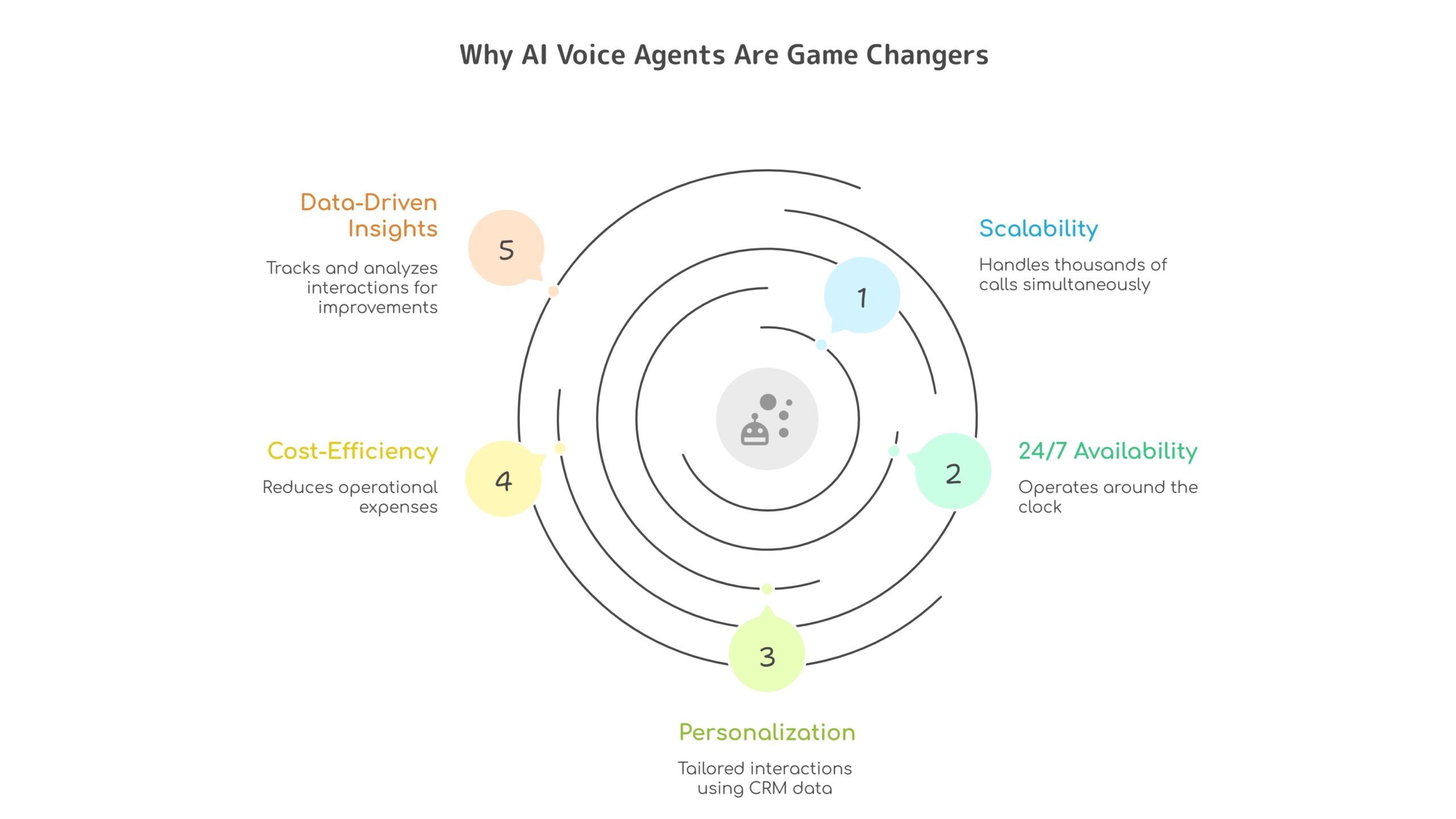 Why AI Voice Agents Are Game Changers Inforgaphic