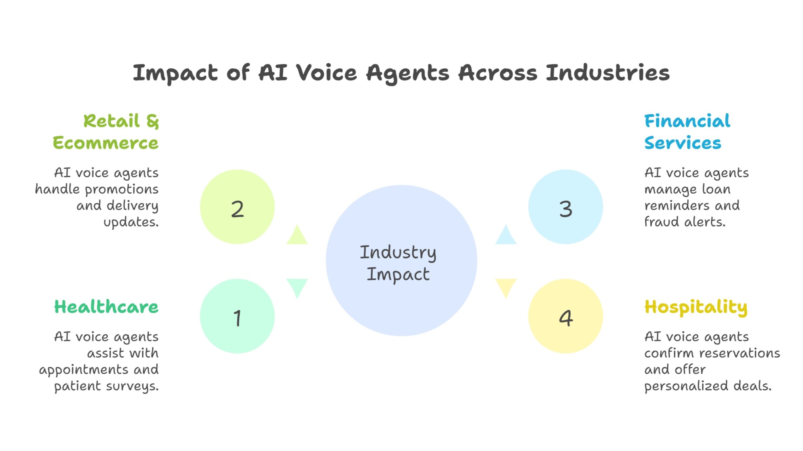 Practical Applications Across Industries infographic