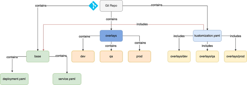 Kubernetes