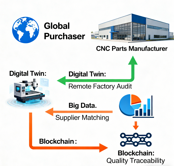 An infographic illustrating how digital twin, big data, and blockchain are used by global purchasers to evaluate and select CNC turning parts manufacturers in China.